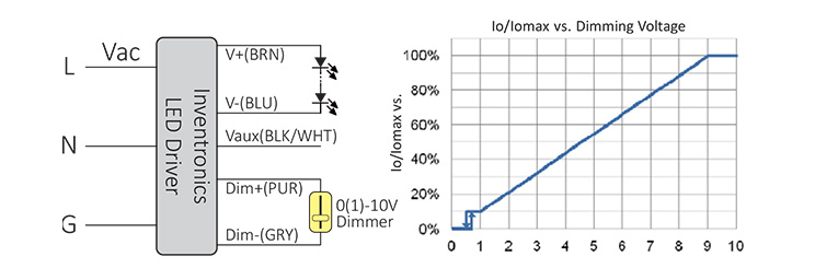 Dimming Function