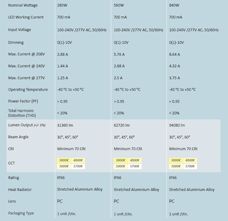 Parameters in Detail for the LED Flood Lights Models